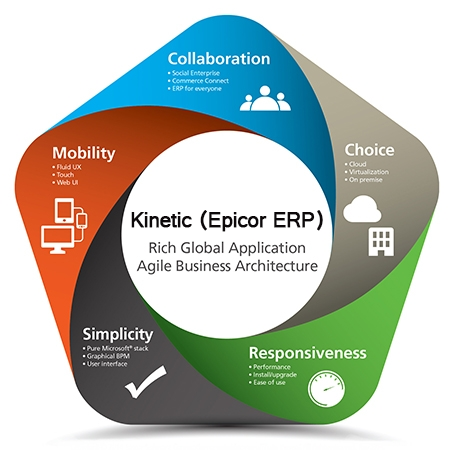 Kinetic